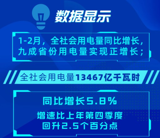 電力數(shù)據(jù)反映出2022年經(jīng)濟(jì)形勢(shì)開局良好