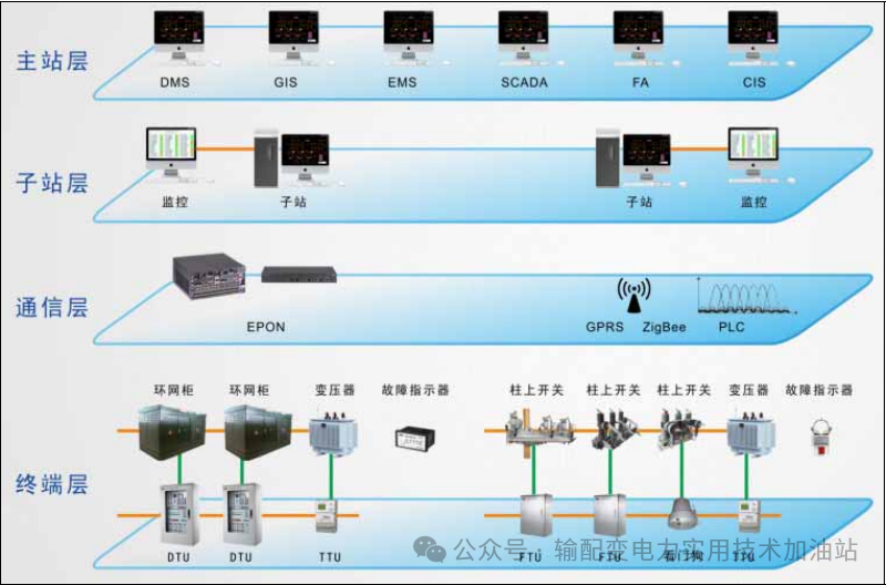 配電自動(dòng)化系統(tǒng)的雙眼：深入認(rèn)識(shí)DUT、FUT、TTU、故障指示器的角色與功能 